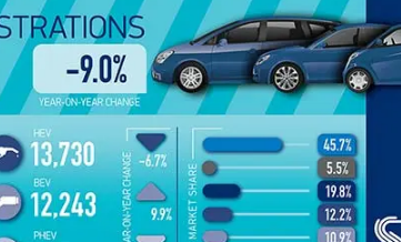 2022年7月纯电动汽车市场份额达到11%
