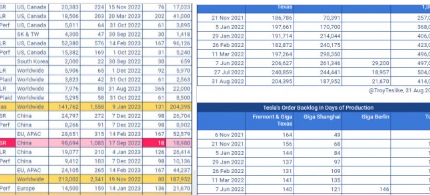 特斯拉的积压订单正在减少等待时间继续减少